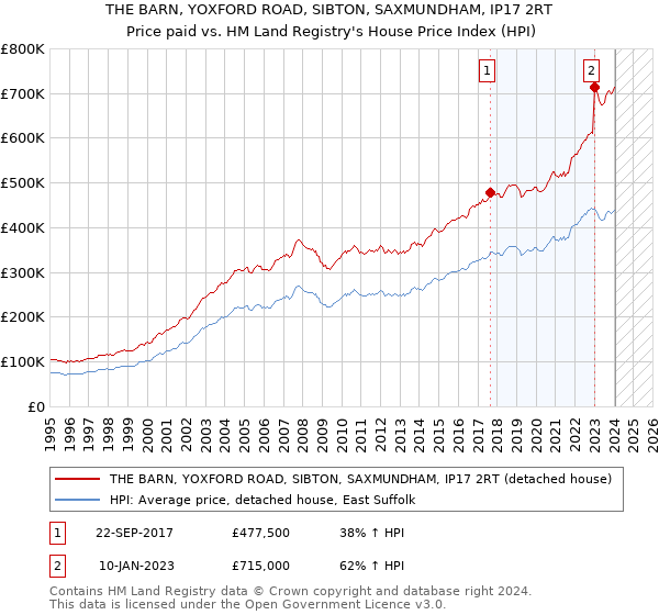 THE BARN, YOXFORD ROAD, SIBTON, SAXMUNDHAM, IP17 2RT: Price paid vs HM Land Registry's House Price Index
