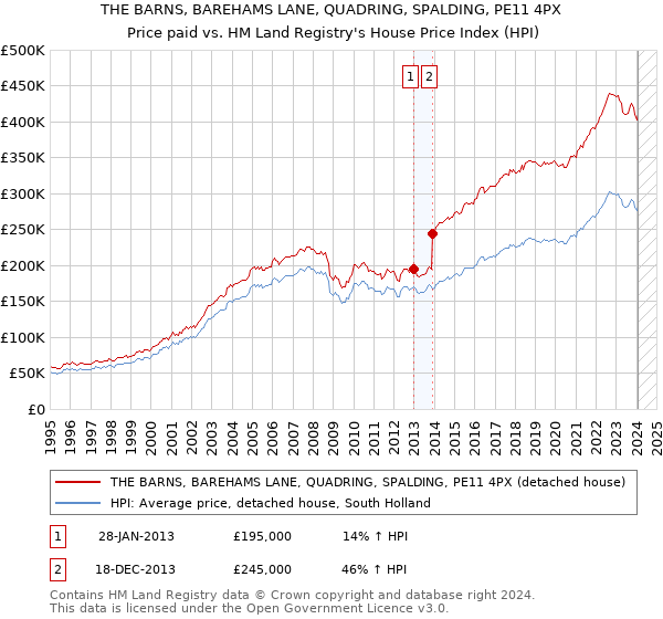 THE BARNS, BAREHAMS LANE, QUADRING, SPALDING, PE11 4PX: Price paid vs HM Land Registry's House Price Index