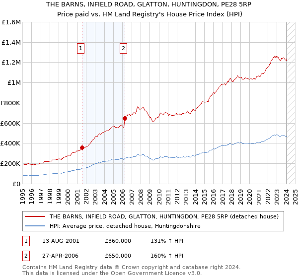 THE BARNS, INFIELD ROAD, GLATTON, HUNTINGDON, PE28 5RP: Price paid vs HM Land Registry's House Price Index