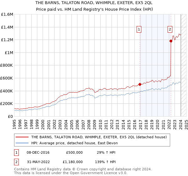 THE BARNS, TALATON ROAD, WHIMPLE, EXETER, EX5 2QL: Price paid vs HM Land Registry's House Price Index