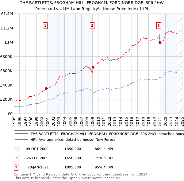 THE BARTLETTS, FROGHAM HILL, FROGHAM, FORDINGBRIDGE, SP6 2HW: Price paid vs HM Land Registry's House Price Index