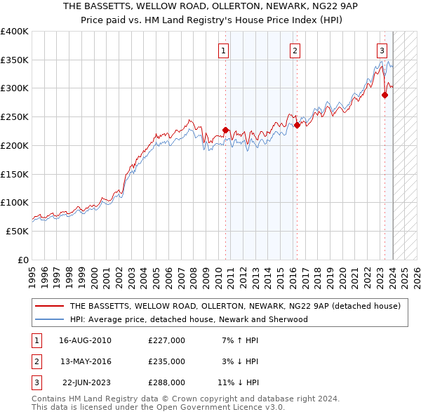 THE BASSETTS, WELLOW ROAD, OLLERTON, NEWARK, NG22 9AP: Price paid vs HM Land Registry's House Price Index
