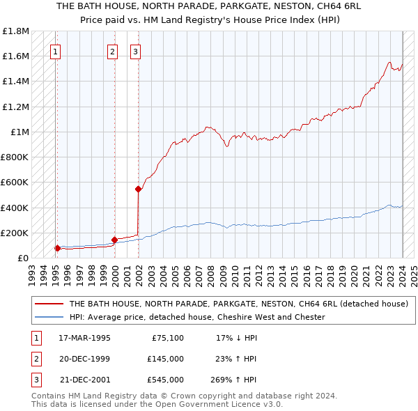 THE BATH HOUSE, NORTH PARADE, PARKGATE, NESTON, CH64 6RL: Price paid vs HM Land Registry's House Price Index
