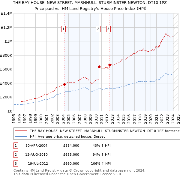 THE BAY HOUSE, NEW STREET, MARNHULL, STURMINSTER NEWTON, DT10 1PZ: Price paid vs HM Land Registry's House Price Index