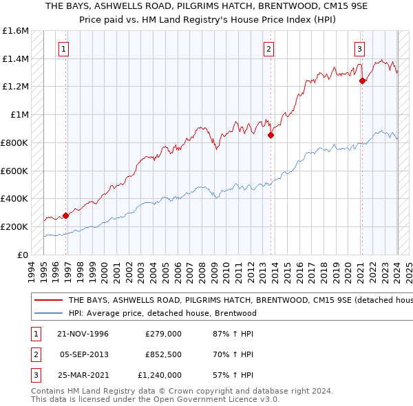 THE BAYS, ASHWELLS ROAD, PILGRIMS HATCH, BRENTWOOD, CM15 9SE: Price paid vs HM Land Registry's House Price Index