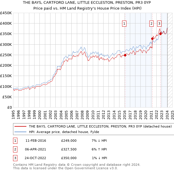 THE BAYS, CARTFORD LANE, LITTLE ECCLESTON, PRESTON, PR3 0YP: Price paid vs HM Land Registry's House Price Index