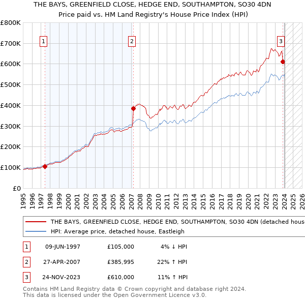 THE BAYS, GREENFIELD CLOSE, HEDGE END, SOUTHAMPTON, SO30 4DN: Price paid vs HM Land Registry's House Price Index