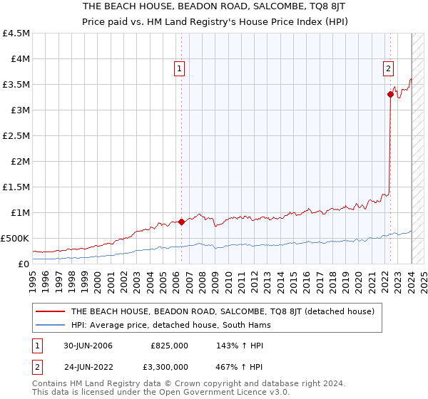 THE BEACH HOUSE, BEADON ROAD, SALCOMBE, TQ8 8JT: Price paid vs HM Land Registry's House Price Index