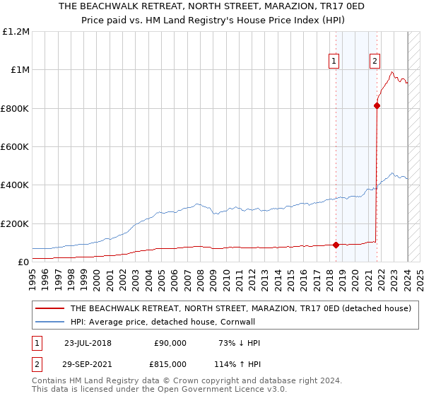 THE BEACHWALK RETREAT, NORTH STREET, MARAZION, TR17 0ED: Price paid vs HM Land Registry's House Price Index