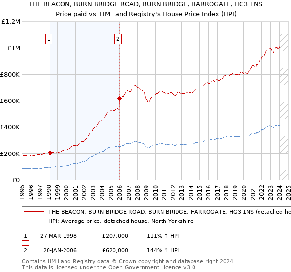 THE BEACON, BURN BRIDGE ROAD, BURN BRIDGE, HARROGATE, HG3 1NS: Price paid vs HM Land Registry's House Price Index