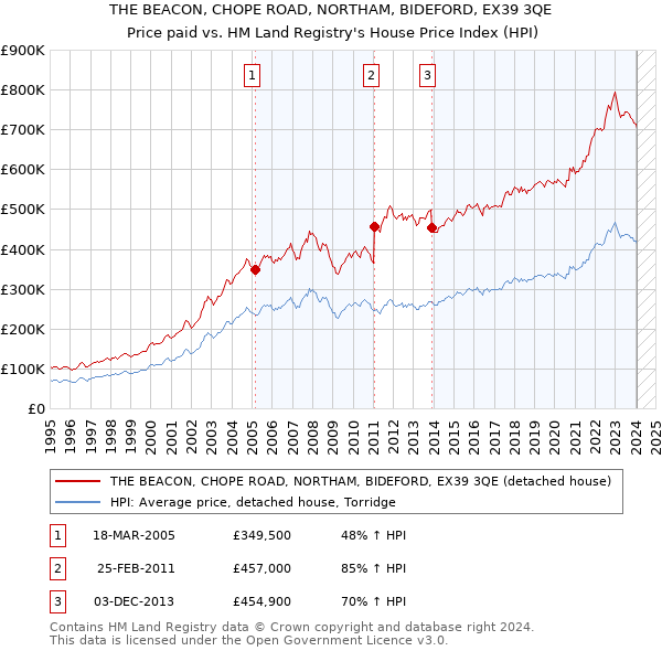 THE BEACON, CHOPE ROAD, NORTHAM, BIDEFORD, EX39 3QE: Price paid vs HM Land Registry's House Price Index