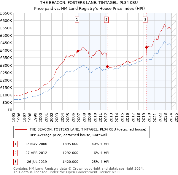 THE BEACON, FOSTERS LANE, TINTAGEL, PL34 0BU: Price paid vs HM Land Registry's House Price Index
