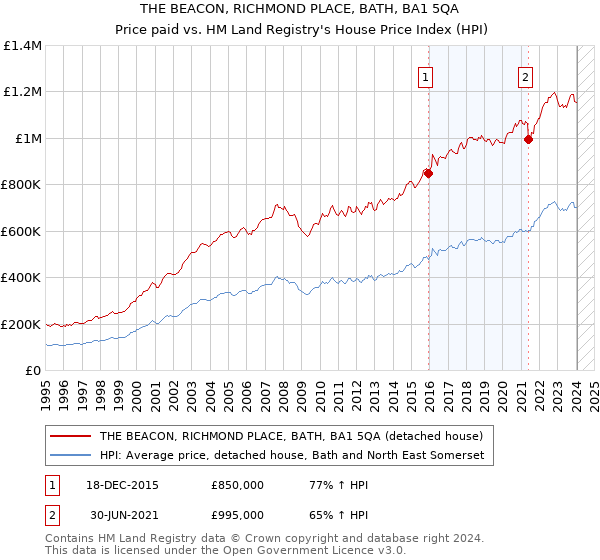 THE BEACON, RICHMOND PLACE, BATH, BA1 5QA: Price paid vs HM Land Registry's House Price Index