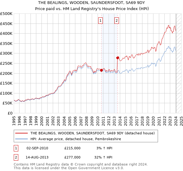 THE BEALINGS, WOODEN, SAUNDERSFOOT, SA69 9DY: Price paid vs HM Land Registry's House Price Index