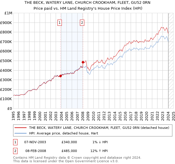 THE BECK, WATERY LANE, CHURCH CROOKHAM, FLEET, GU52 0RN: Price paid vs HM Land Registry's House Price Index