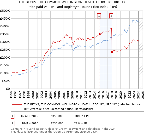 THE BECKS, THE COMMON, WELLINGTON HEATH, LEDBURY, HR8 1LY: Price paid vs HM Land Registry's House Price Index