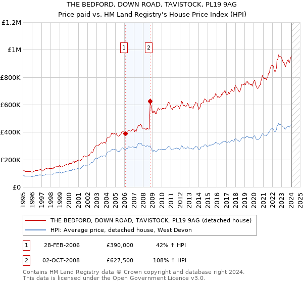 THE BEDFORD, DOWN ROAD, TAVISTOCK, PL19 9AG: Price paid vs HM Land Registry's House Price Index