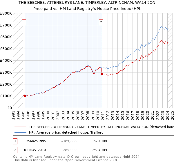 THE BEECHES, ATTENBURYS LANE, TIMPERLEY, ALTRINCHAM, WA14 5QN: Price paid vs HM Land Registry's House Price Index