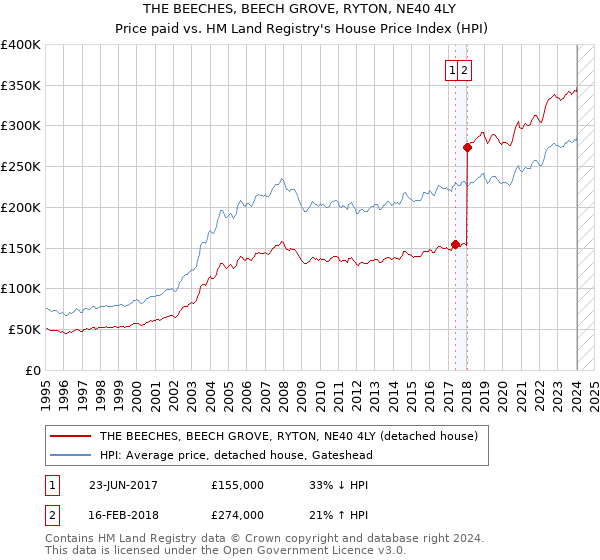 THE BEECHES, BEECH GROVE, RYTON, NE40 4LY: Price paid vs HM Land Registry's House Price Index