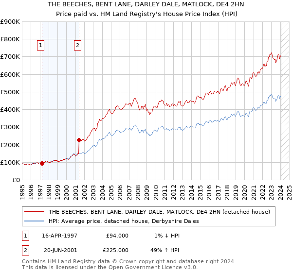 THE BEECHES, BENT LANE, DARLEY DALE, MATLOCK, DE4 2HN: Price paid vs HM Land Registry's House Price Index