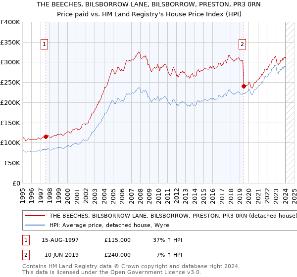 THE BEECHES, BILSBORROW LANE, BILSBORROW, PRESTON, PR3 0RN: Price paid vs HM Land Registry's House Price Index