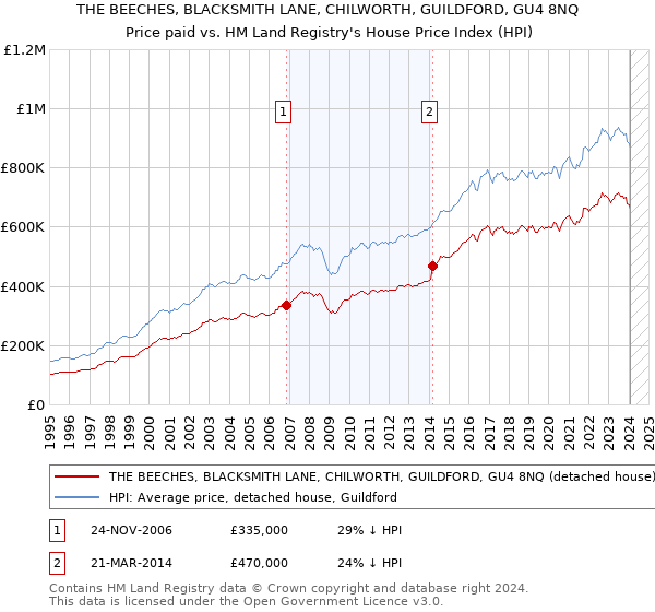 THE BEECHES, BLACKSMITH LANE, CHILWORTH, GUILDFORD, GU4 8NQ: Price paid vs HM Land Registry's House Price Index