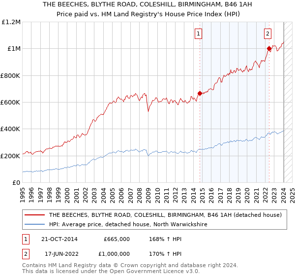 THE BEECHES, BLYTHE ROAD, COLESHILL, BIRMINGHAM, B46 1AH: Price paid vs HM Land Registry's House Price Index