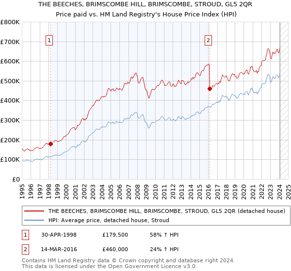 THE BEECHES, BRIMSCOMBE HILL, BRIMSCOMBE, STROUD, GL5 2QR: Price paid vs HM Land Registry's House Price Index