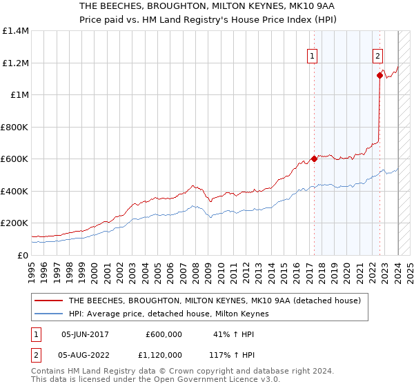 THE BEECHES, BROUGHTON, MILTON KEYNES, MK10 9AA: Price paid vs HM Land Registry's House Price Index