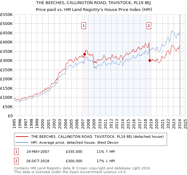 THE BEECHES, CALLINGTON ROAD, TAVISTOCK, PL19 8EJ: Price paid vs HM Land Registry's House Price Index