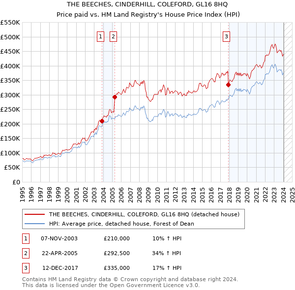 THE BEECHES, CINDERHILL, COLEFORD, GL16 8HQ: Price paid vs HM Land Registry's House Price Index