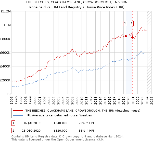 THE BEECHES, CLACKHAMS LANE, CROWBOROUGH, TN6 3RN: Price paid vs HM Land Registry's House Price Index