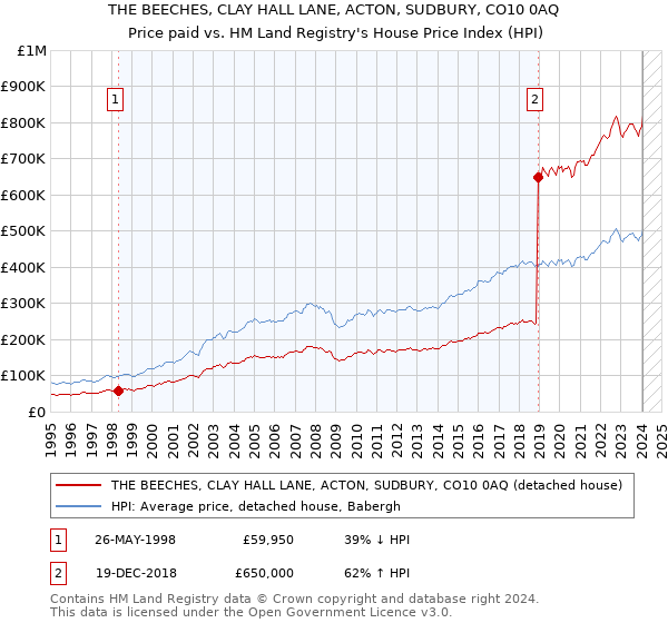 THE BEECHES, CLAY HALL LANE, ACTON, SUDBURY, CO10 0AQ: Price paid vs HM Land Registry's House Price Index