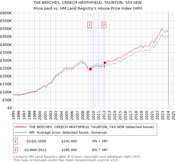 THE BEECHES, CREECH HEATHFIELD, TAUNTON, TA3 5EW: Price paid vs HM Land Registry's House Price Index