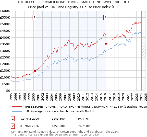THE BEECHES, CROMER ROAD, THORPE MARKET, NORWICH, NR11 8TF: Price paid vs HM Land Registry's House Price Index