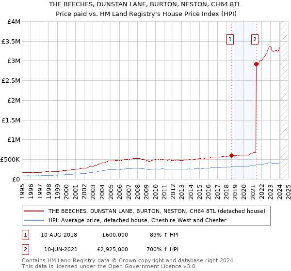 THE BEECHES, DUNSTAN LANE, BURTON, NESTON, CH64 8TL: Price paid vs HM Land Registry's House Price Index