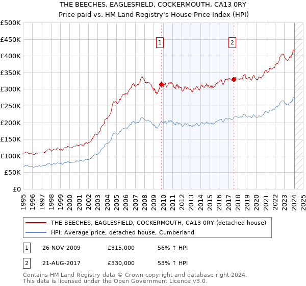 THE BEECHES, EAGLESFIELD, COCKERMOUTH, CA13 0RY: Price paid vs HM Land Registry's House Price Index