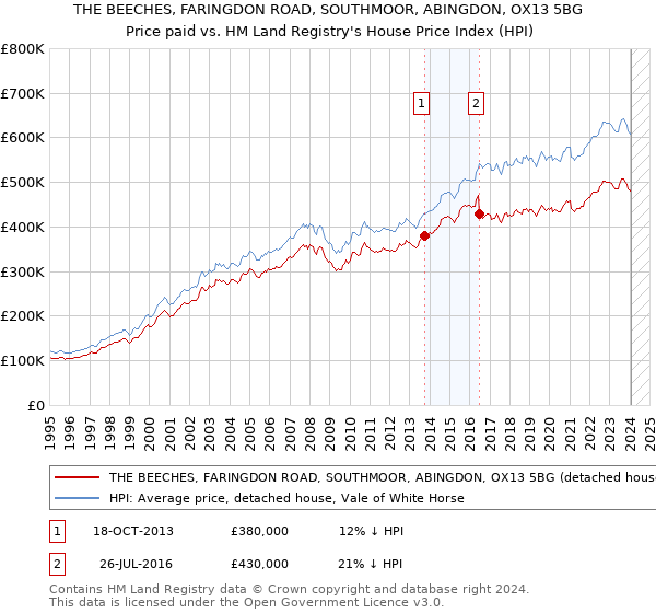 THE BEECHES, FARINGDON ROAD, SOUTHMOOR, ABINGDON, OX13 5BG: Price paid vs HM Land Registry's House Price Index