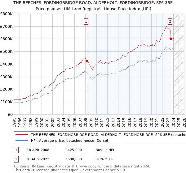 THE BEECHES, FORDINGBRIDGE ROAD, ALDERHOLT, FORDINGBRIDGE, SP6 3BE: Price paid vs HM Land Registry's House Price Index