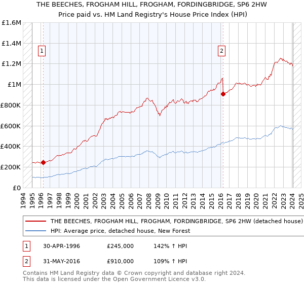 THE BEECHES, FROGHAM HILL, FROGHAM, FORDINGBRIDGE, SP6 2HW: Price paid vs HM Land Registry's House Price Index