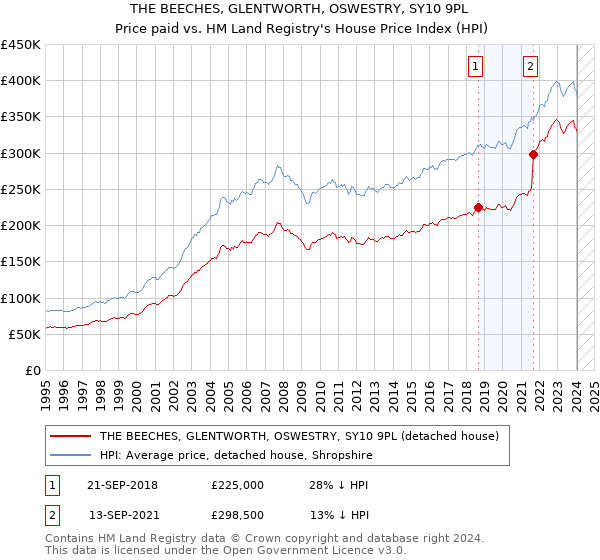 THE BEECHES, GLENTWORTH, OSWESTRY, SY10 9PL: Price paid vs HM Land Registry's House Price Index