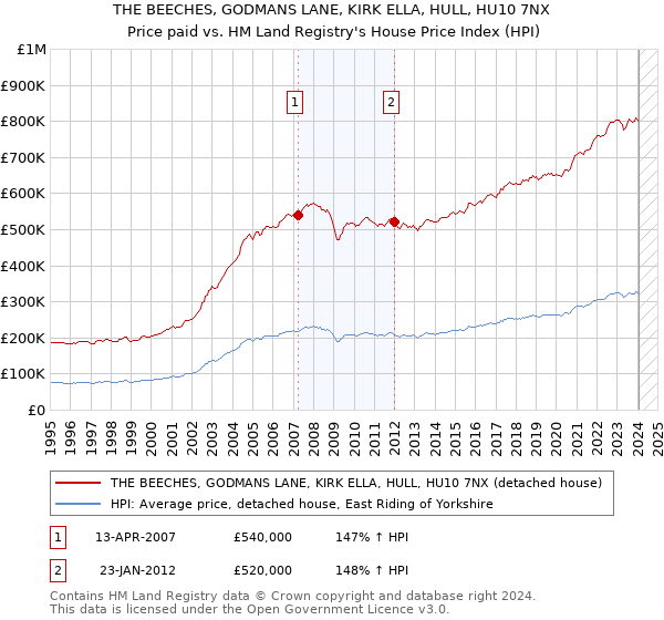 THE BEECHES, GODMANS LANE, KIRK ELLA, HULL, HU10 7NX: Price paid vs HM Land Registry's House Price Index