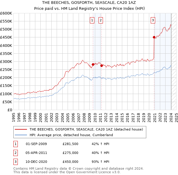 THE BEECHES, GOSFORTH, SEASCALE, CA20 1AZ: Price paid vs HM Land Registry's House Price Index