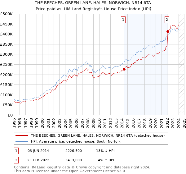 THE BEECHES, GREEN LANE, HALES, NORWICH, NR14 6TA: Price paid vs HM Land Registry's House Price Index