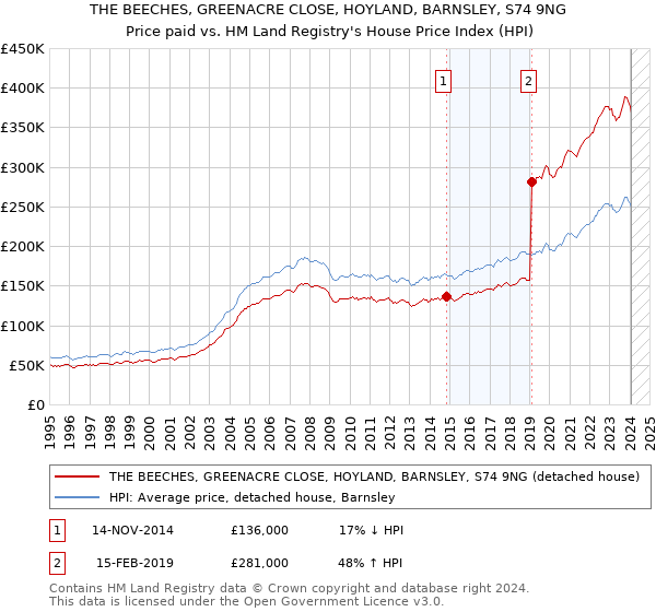 THE BEECHES, GREENACRE CLOSE, HOYLAND, BARNSLEY, S74 9NG: Price paid vs HM Land Registry's House Price Index