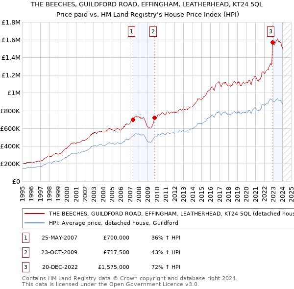 THE BEECHES, GUILDFORD ROAD, EFFINGHAM, LEATHERHEAD, KT24 5QL: Price paid vs HM Land Registry's House Price Index