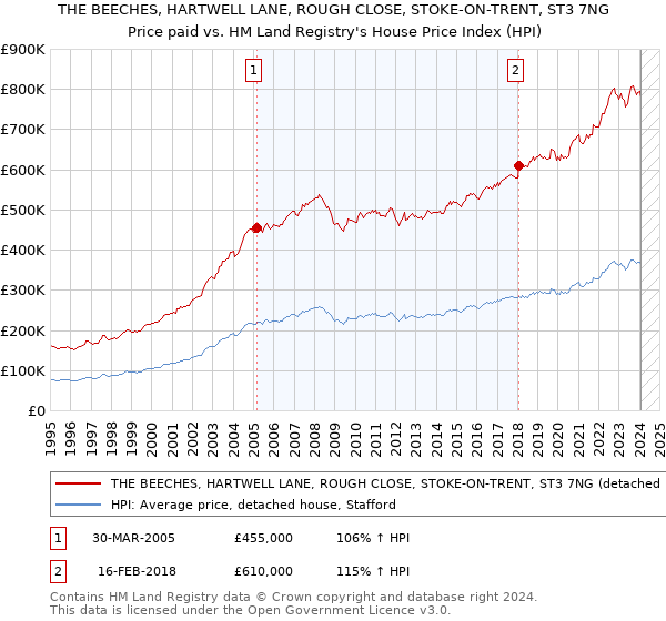THE BEECHES, HARTWELL LANE, ROUGH CLOSE, STOKE-ON-TRENT, ST3 7NG: Price paid vs HM Land Registry's House Price Index