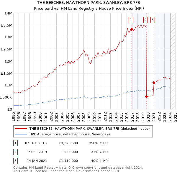 THE BEECHES, HAWTHORN PARK, SWANLEY, BR8 7FB: Price paid vs HM Land Registry's House Price Index