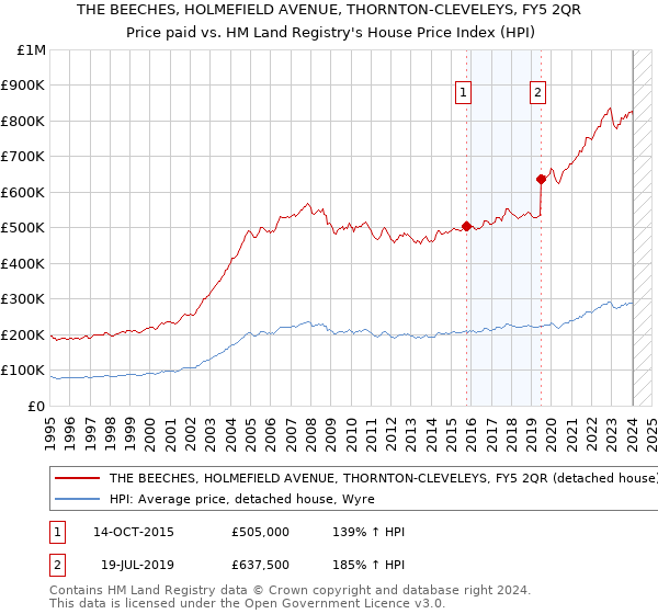 THE BEECHES, HOLMEFIELD AVENUE, THORNTON-CLEVELEYS, FY5 2QR: Price paid vs HM Land Registry's House Price Index