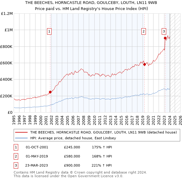 THE BEECHES, HORNCASTLE ROAD, GOULCEBY, LOUTH, LN11 9WB: Price paid vs HM Land Registry's House Price Index